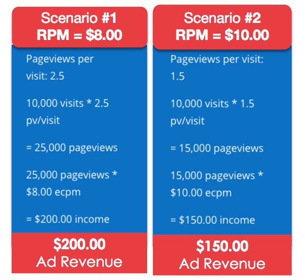 display ad revenue