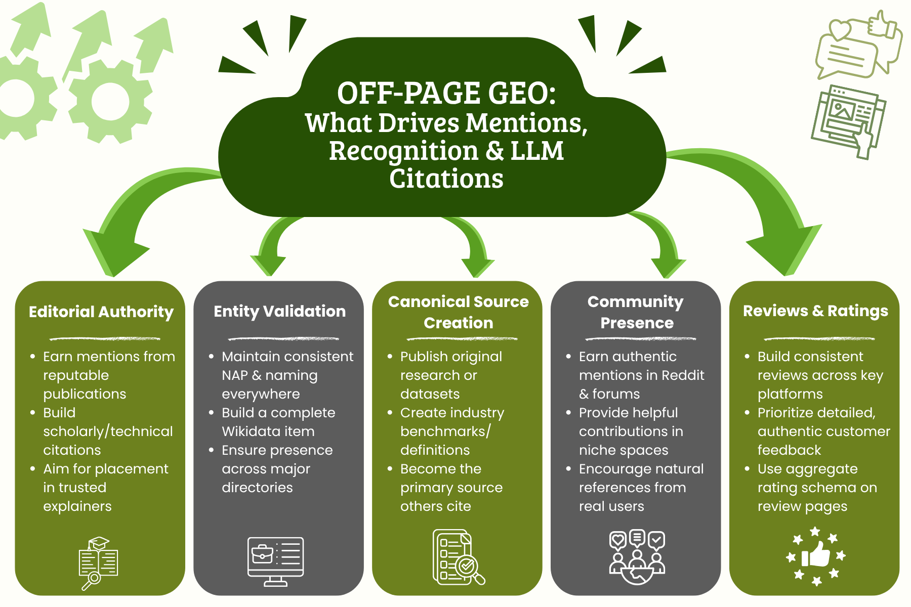 Off-Page GEO