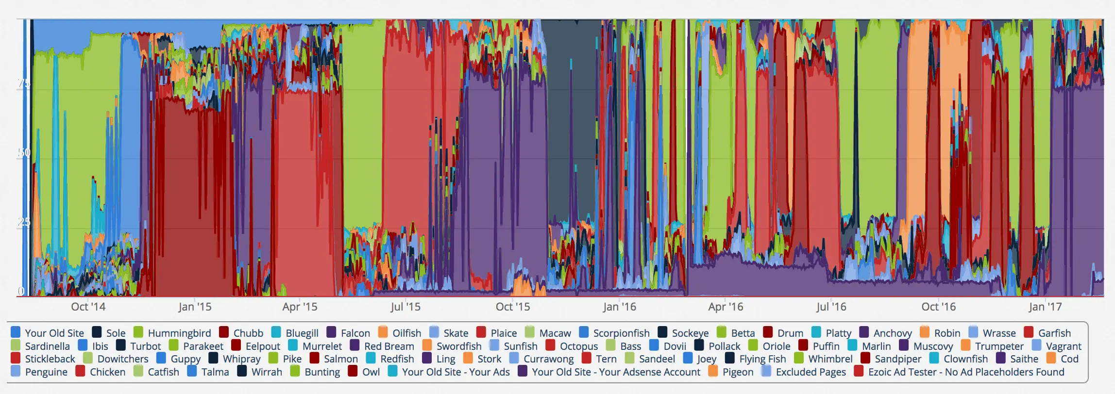 Improving Ezoic Performance On Your Website — Part III