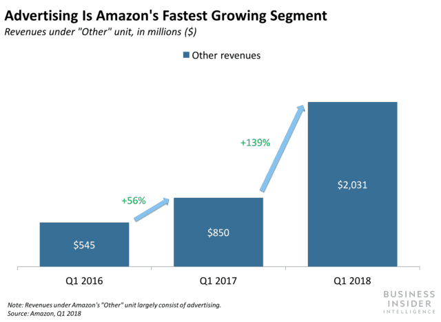 amazon ad revenue