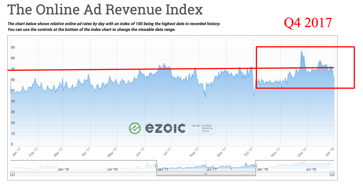 make higher earnings on website