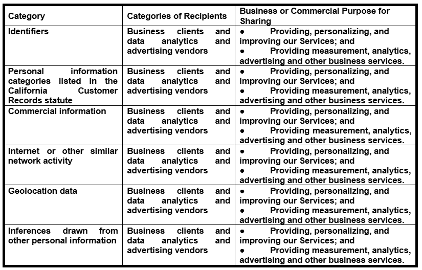 Selling of Personal Information