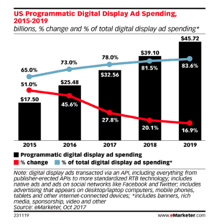 programmatic revenue for publishers 2019