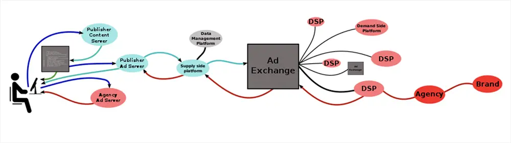 Image in Understanding the Advertising Ecosystem and How Your Site Can Benefit